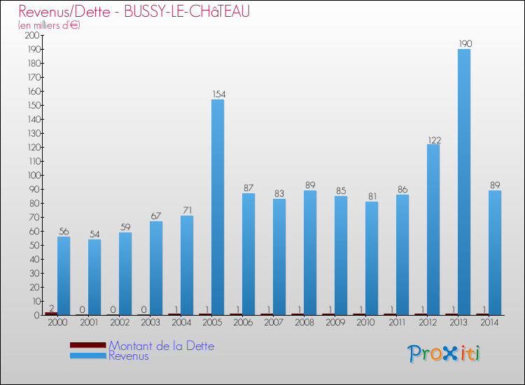 Evolution comparée de la dette et des revenus pour la commune de BUSSY-LE-CHâTEAU de 2000 à 2014 Comparaison de la dette et des revenus pour BUSSY-LE-CHâTEAU de 2000 à 2014