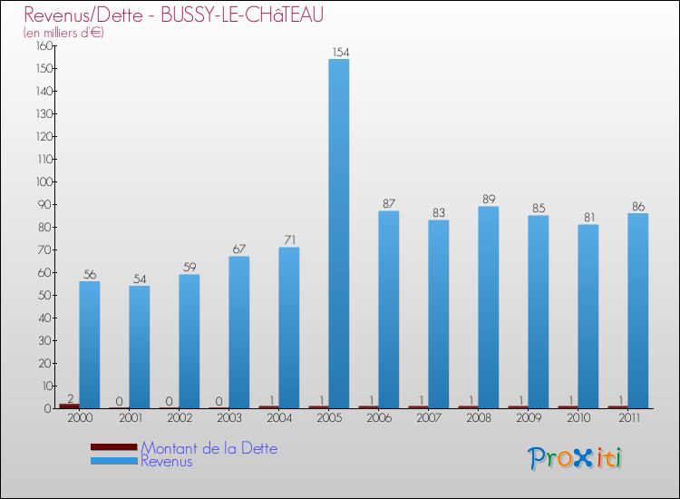 Evolution comparée de la dette et des revenus pour la commune de BUSSY-LE-CHâTEAU de 2000 à 2011 Comparaison de la dette et des revenus pour BUSSY-LE-CHâTEAU de 2000 à 2011
