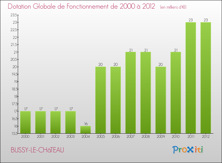 Evolution du montant de la Dotation Globale de Fonctionnement pour la commune de BUSSY-LE-CHâTEAU de 2000 à 2012 Evolution du montant de la Dotation Globale de Fonctionnement pour BUSSY-LE-CHâTEAU de 2000 à 2012
