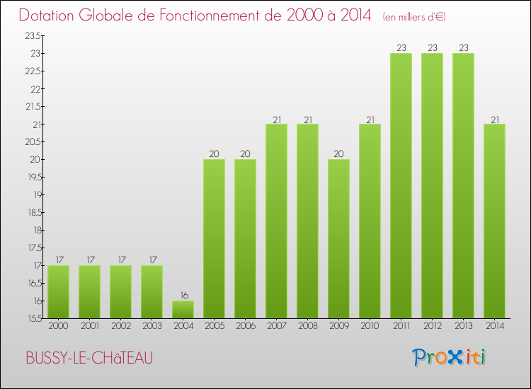 Evolution du montant de la Dotation Globale de Fonctionnement pour la commune de BUSSY-LE-CHâTEAU de 2000 à 2014 Evolution du montant de la Dotation Globale de Fonctionnement pour BUSSY-LE-CHâTEAU de 2000 à 2014