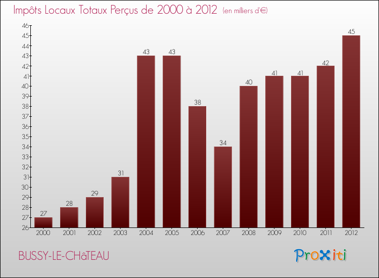 Evolution des Impôts Locaux pour la commune de BUSSY-LE-CHâTEAU de 2000 à 2012 Evolution des Impôts Locaux pour BUSSY-LE-CHâTEAU de 2000 à 2012