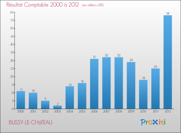 Evolution du résultat comptable pour la commune de BUSSY-LE-CHâTEAU de 2000 à 2012 Evolution du résultat comptable pour BUSSY-LE-CHâTEAU de 2000 à 2012