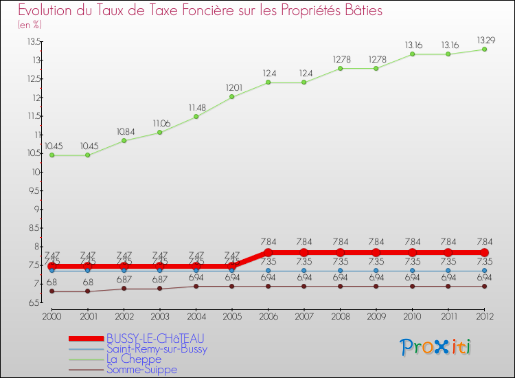 Evolution du taux de la taxe foncière sur le bati pour BUSSY-LE-CHâTEAU et les communes proches de 2000 à 2012 Comparaison des taux de taxe foncière sur le bati pour BUSSY-LE-CHâTEAU et les communes voisines de 2000 à 2012