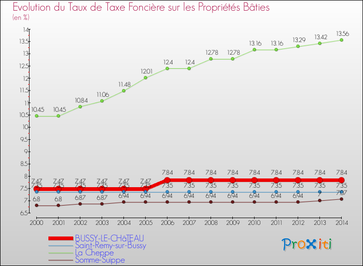 Evolution du taux de la taxe foncière sur le bati pour BUSSY-LE-CHâTEAU et les communes proches de 2000 à 2014 Comparaison des taux de taxe foncière sur le bati pour BUSSY-LE-CHâTEAU et les communes voisines de 2000 à 2014