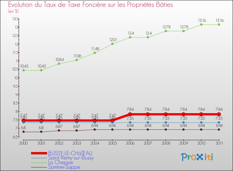 Evolution du taux de la taxe foncière sur le bati pour BUSSY-LE-CHâTEAU et les communes proches Comparaison des taux de taxe foncière sur le bati pour BUSSY-LE-CHâTEAU et les communes voisines