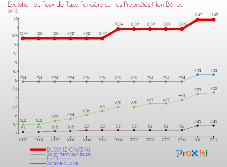 Evolution du taux de la taxe foncière sur les immeubles et terrains non batis pour BUSSY-LE-CHâTEAU et les communes proches de 2000 à 2012 Comparaison des taux de la taxe foncière sur les immeubles et terrains non batis pour BUSSY-LE-CHâTEAU et les communes voisines de 2000 à 2012