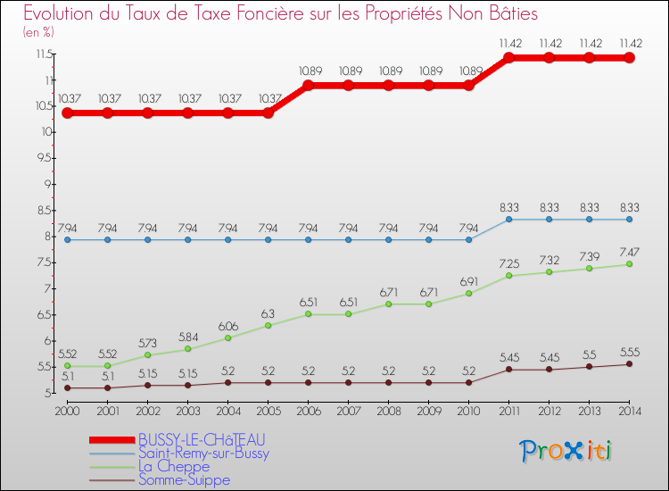 Evolution du taux de la taxe foncière sur les immeubles et terrains non batis pour BUSSY-LE-CHâTEAU et les communes proches de 2000 à 2014 Comparaison des taux de la taxe foncière sur les immeubles et terrains non batis pour BUSSY-LE-CHâTEAU et les communes voisines de 2000 à 2014