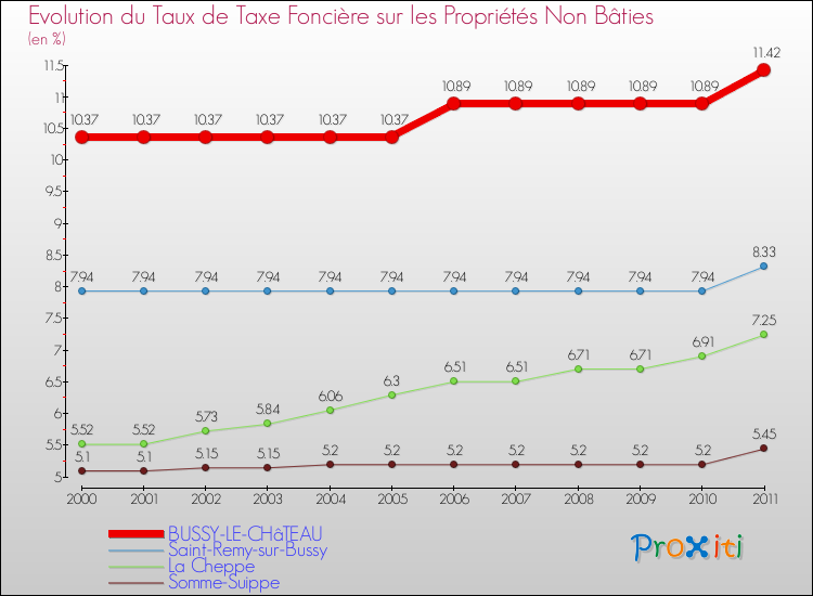 Evolution du taux de la taxe foncière sur les immeubles et terrains non batis pour BUSSY-LE-CHâTEAU et les communes proches Comparaison des taux de la taxe foncière sur les immeubles et terrains non batis pour BUSSY-LE-CHâTEAU et les communes voisines