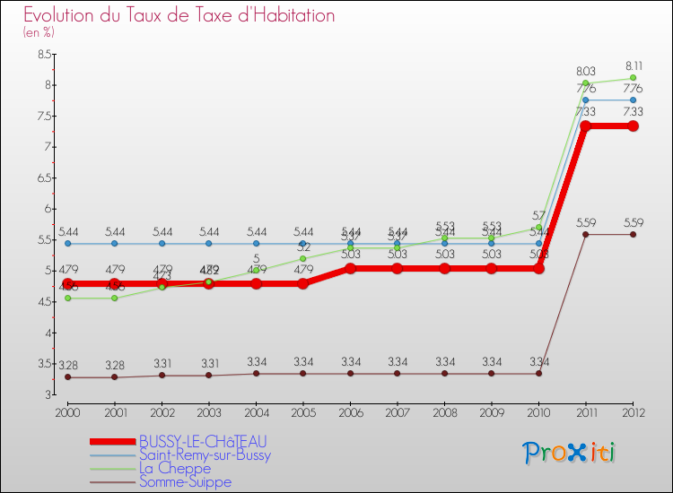 Evolution du taux de la taxe d'habitation pour BUSSY-LE-CHâTEAU et les communes proches Comparaison des taux de la taxe d'habitation pour BUSSY-LE-CHâTEAU et les communes voisines