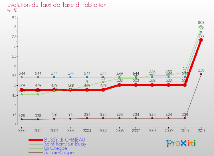 Evolution du taux de la taxe d'habitation pour BUSSY-LE-CHâTEAU et les communes proches Comparaison des taux de la taxe d'habitation pour BUSSY-LE-CHâTEAU et les communes voisines