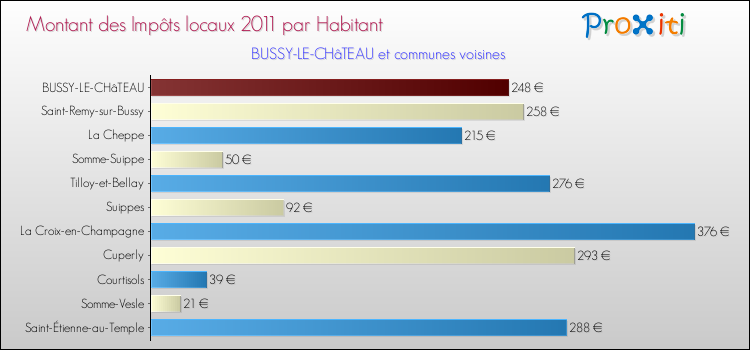 Montant des impôts locaux par Habitant pour BUSSY-LE-CHâTEAU et les communes proches Comparaison des impôts locaux par habitant pour BUSSY-LE-CHâTEAU et les communes voisines