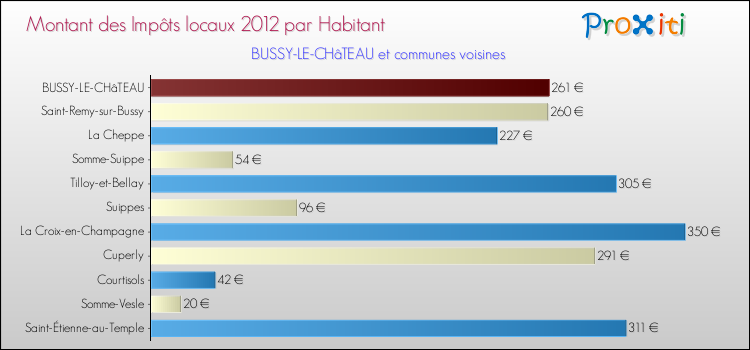 Montant des impôts locaux par Habitant pour BUSSY-LE-CHâTEAU et les communes proches Comparaison des impôts locaux par habitant pour BUSSY-LE-CHâTEAU et les communes voisines
