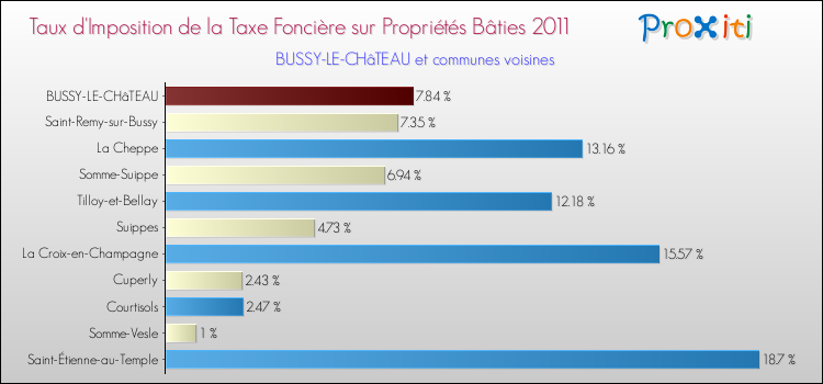 Taux d'imposition de la taxe foncière sur le bati 2011 pour BUSSY-LE-CHâTEAU et les communes proches Comparaison des taux d'imposition de la taxe foncière sur le bati 2011 pour BUSSY-LE-CHâTEAU et les communes voisines