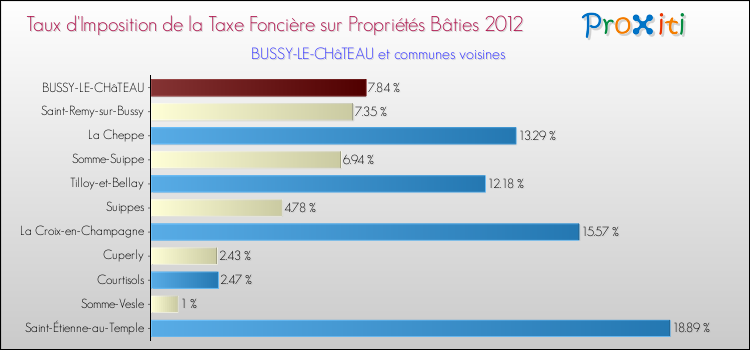 Taux d'imposition de la taxe foncière sur le bati 2012 pour BUSSY-LE-CHâTEAU et les communes proches Comparaison des taux d'imposition de la taxe foncière sur le bati 2012 pour BUSSY-LE-CHâTEAU et les communes voisines