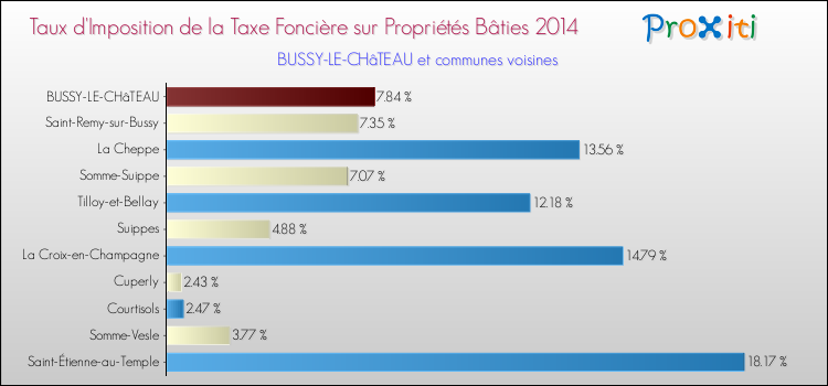 Taux d'imposition de la taxe foncière sur le bati 2014 pour BUSSY-LE-CHâTEAU et les communes proches Comparaison des taux d'imposition de la taxe foncière sur le bati 2014 pour BUSSY-LE-CHâTEAU et les communes voisines