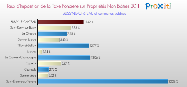 Taux d'imposition de la taxe foncière sur les immeubles et terrains non batis 2011 pour BUSSY-LE-CHâTEAU et les communes proches Comparaison des taux d'imposition de la taxe foncière sur les immeubles et terrains non batis 2011 pour BUSSY-LE-CHâTEAU et les communes voisines