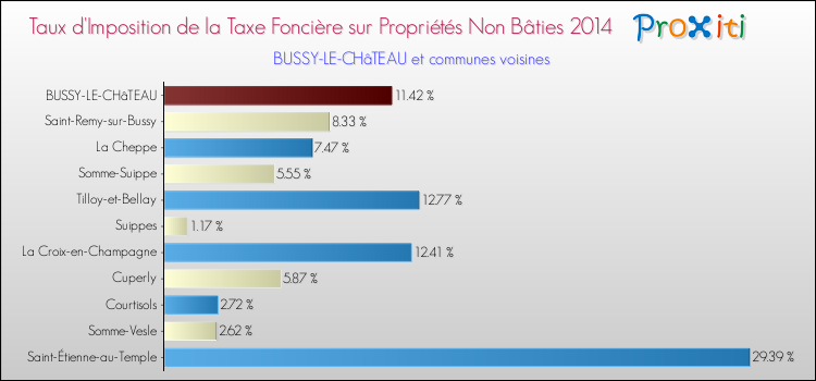 Taux d'imposition de la taxe foncière sur les immeubles et terrains non batis 2014 pour BUSSY-LE-CHâTEAU et les communes proches Comparaison des taux d'imposition de la taxe foncière sur les immeubles et terrains non batis 2014 pour BUSSY-LE-CHâTEAU et les communes voisines