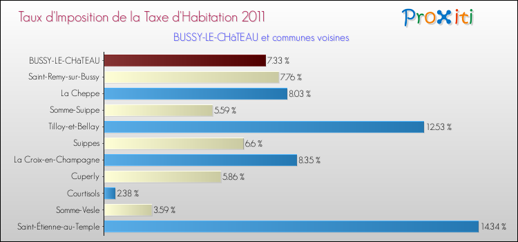 Taux d'imposition de la taxe d'habitation 2011 pour BUSSY-LE-CHâTEAU et les communes proches Comparaison des taux d'imposition de la taxe d'habitation 2011 pour BUSSY-LE-CHâTEAU et les communes voisines