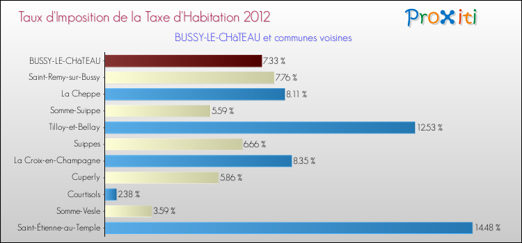 Taux d'imposition de la taxe d'habitation 2012 pour BUSSY-LE-CHâTEAU et les communes proches Comparaison des taux d'imposition de la taxe d'habitation 2012 pour BUSSY-LE-CHâTEAU et les communes voisines