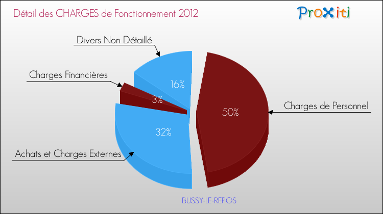 Décomposition des Charges de Fonctionnement 2012 de la commune de BUSSY-LE-REPOS Charges de Fonctionnement 2012 pour la commune de BUSSY-LE-REPOS