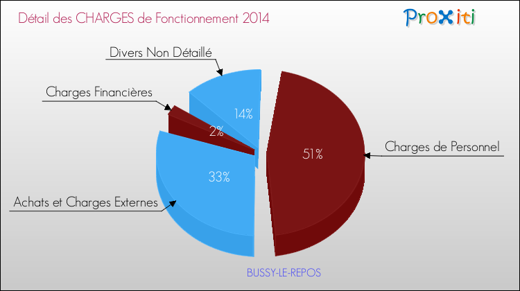 Décomposition des Charges de Fonctionnement 2014 de la commune de BUSSY-LE-REPOS Charges de Fonctionnement 2014 pour la commune de BUSSY-LE-REPOS