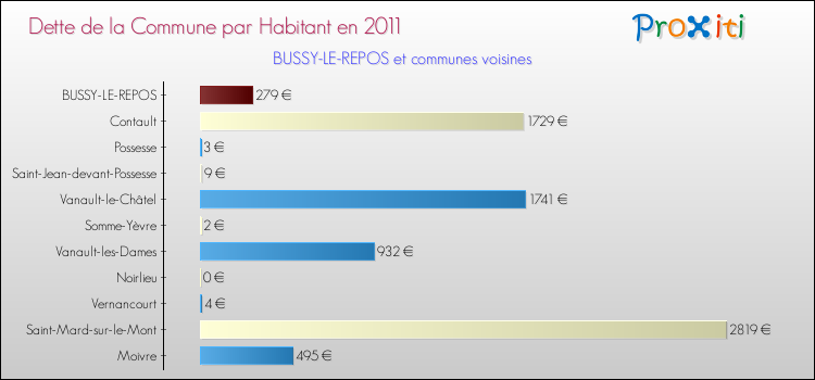 Dette par habitant de la commune en 2011 pour BUSSY-LE-REPOS et les communes proches Comparaison de la dette par habitant de la commune en 2011 pour BUSSY-LE-REPOS et les communes voisines