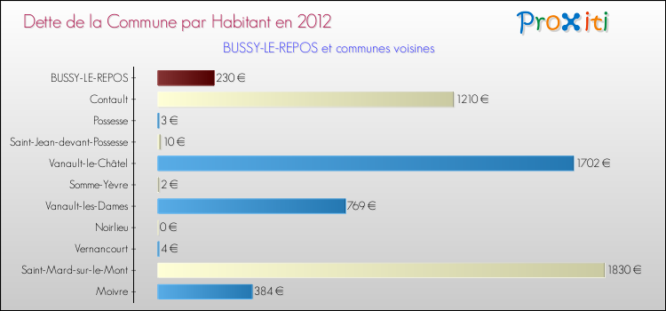 Dette par habitant de la commune en 2012 pour BUSSY-LE-REPOS et les communes proches Comparaison de la dette par habitant de la commune en 2012 pour BUSSY-LE-REPOS et les communes voisines