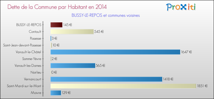 Dette par habitant de la commune en 2014 pour BUSSY-LE-REPOS et les communes proches Comparaison de la dette par habitant de la commune en 2014 pour BUSSY-LE-REPOS et les communes voisines