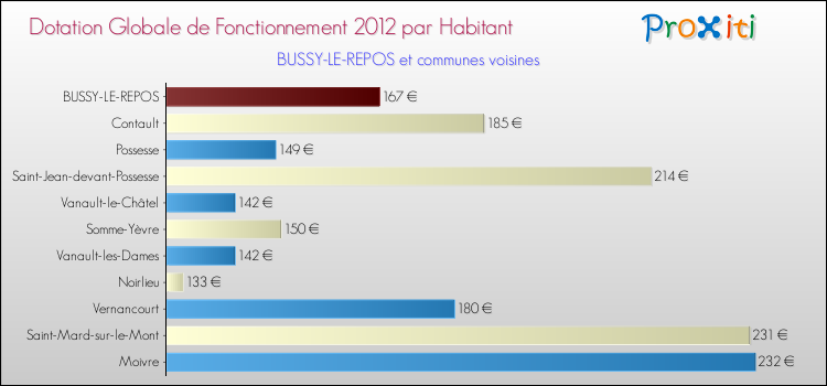 Montant des dotations globales de fonctionnement DGF par Habitant pour BUSSY-LE-REPOS et les communes proches Comparaison des des dotations globales de fonctionnement DGF par habitant pour BUSSY-LE-REPOS et les communes voisines