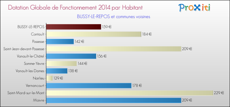 Montant des dotations globales de fonctionnement DGF par Habitant pour BUSSY-LE-REPOS et les communes proches en 2014. Comparaison des des dotations globales de fonctionnement DGF par habitant pour BUSSY-LE-REPOS et les communes voisines en 2014.