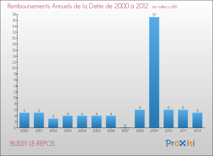 Evolution de l'annuité de la dette pour la commune de BUSSY-LE-REPOS de 2000 à 2012 Annuités de la dette pour BUSSY-LE-REPOS de 2000 à 2012