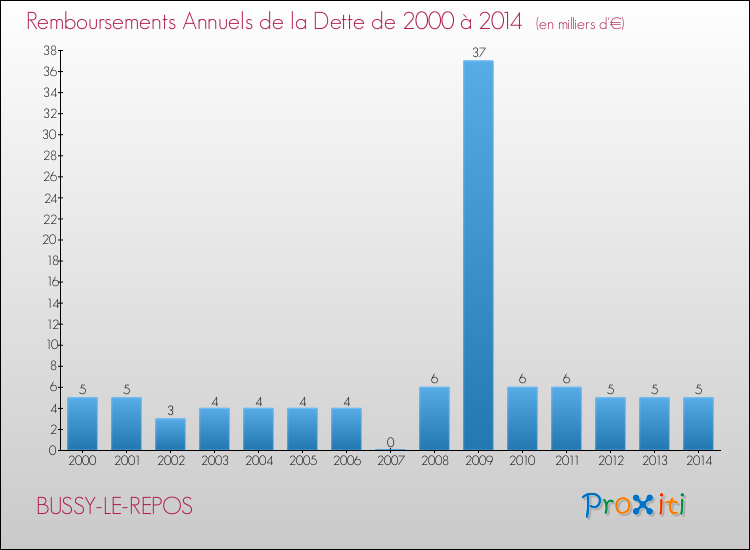 Evolution de l'annuité de la dette pour la commune de BUSSY-LE-REPOS de 2000 à 2014 Annuités de la dette pour BUSSY-LE-REPOS de 2000 à 2014