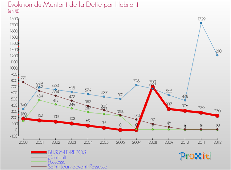 Evolution de la dette par habitant pour la commune de BUSSY-LE-REPOS et les communes proches de 2000 à 2012 Comparaison de la dette par habitant pour BUSSY-LE-REPOS et les communes voisines de 2000 à 2012