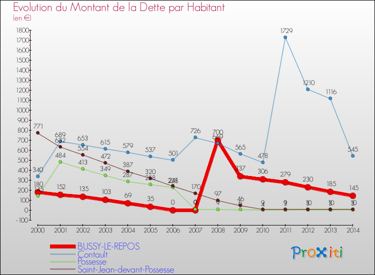 Evolution de la dette par habitant pour la commune de BUSSY-LE-REPOS et les communes proches de 2000 à 2014 Comparaison de la dette par habitant pour BUSSY-LE-REPOS et les communes voisines de 2000 à 2014