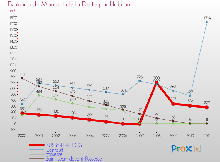 Evolution de la dette par habitant pour la commune de BUSSY-LE-REPOS et les communes proches Comparaison de la dette par habitant pour BUSSY-LE-REPOS et les communes voisines
