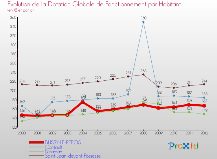 Evolution et montant de la dotation globale de fonctionnement par Habitant pour BUSSY-LE-REPOS et les communes proches Comparaison des dotations globales de fonctionnement par habitant pour BUSSY-LE-REPOS et les communes voisines