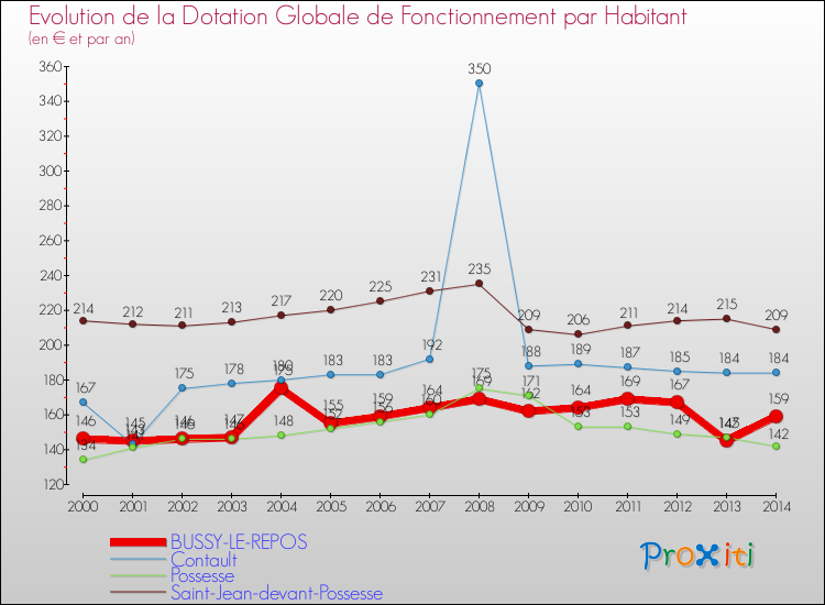 Evolution et montant de la dotation globale de fonctionnement par Habitant pour BUSSY-LE-REPOS et les communes proches de 2000 à 2014. Comparaison des dotations globales de fonctionnement par habitant pour BUSSY-LE-REPOS et les communes voisines de 2000 à 2014.