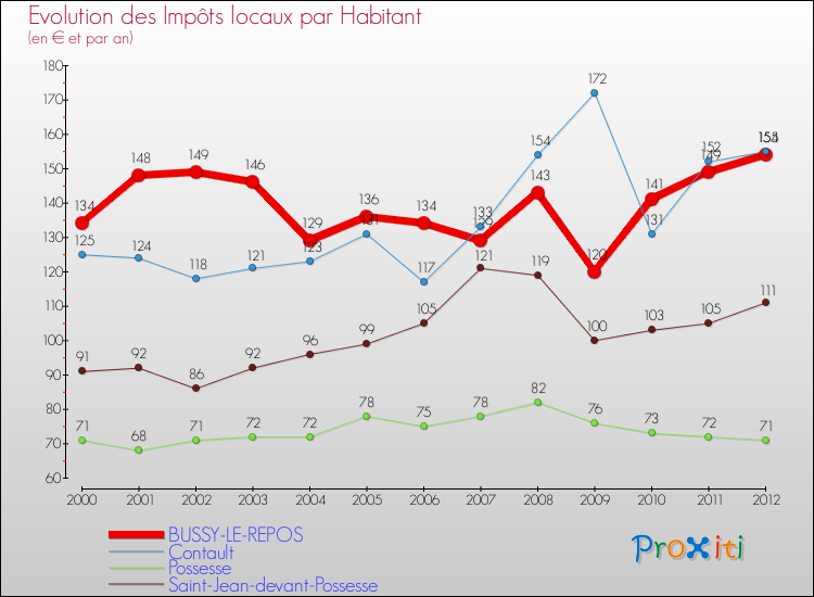 Evolution et montant des impôts locaux par Habitant pour BUSSY-LE-REPOS et les communes proches Comparaison des impôts locaux par habitant pour BUSSY-LE-REPOS et les communes voisines