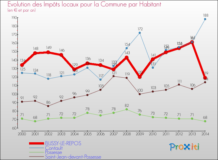 Evolution et montant des impôts locaux par Habitant pour BUSSY-LE-REPOS et les communes proches de 2000 à 2014 Comparaison des impôts locaux par habitant pour BUSSY-LE-REPOS et les communes voisines de 2000 à 2014