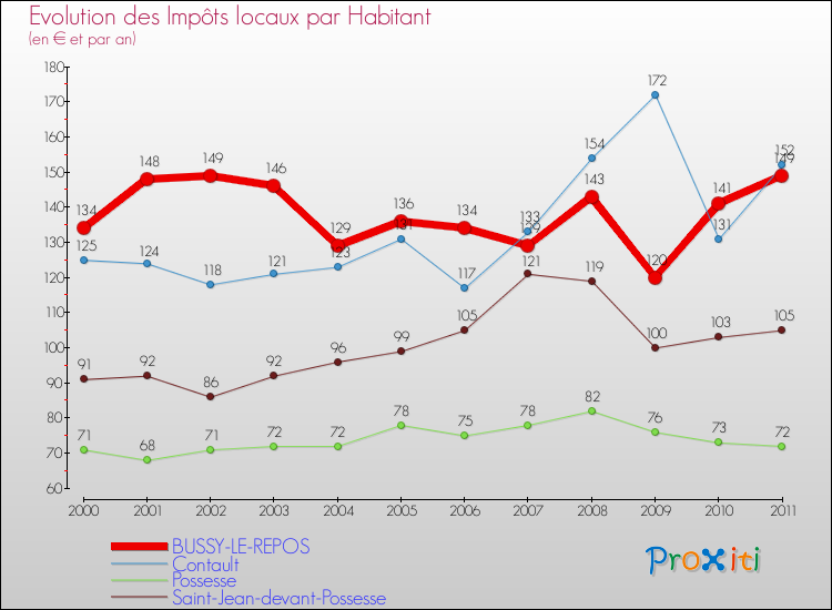 Evolution et montant des impôts locaux par Habitant pour BUSSY-LE-REPOS et les communes proches Comparaison des impôts locaux par habitant pour BUSSY-LE-REPOS et les communes voisines