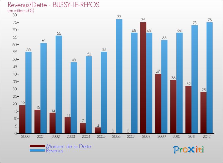 Evolution comparée de la dette et des revenus pour la commune de BUSSY-LE-REPOS de 2000 à 2012 Comparaison de la dette et des revenus pour BUSSY-LE-REPOS de 2000 à 2012