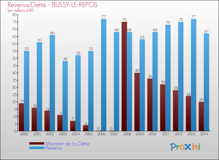Evolution comparée de la dette et des revenus pour la commune de BUSSY-LE-REPOS de 2000 à 2014 Comparaison de la dette et des revenus pour BUSSY-LE-REPOS de 2000 à 2014