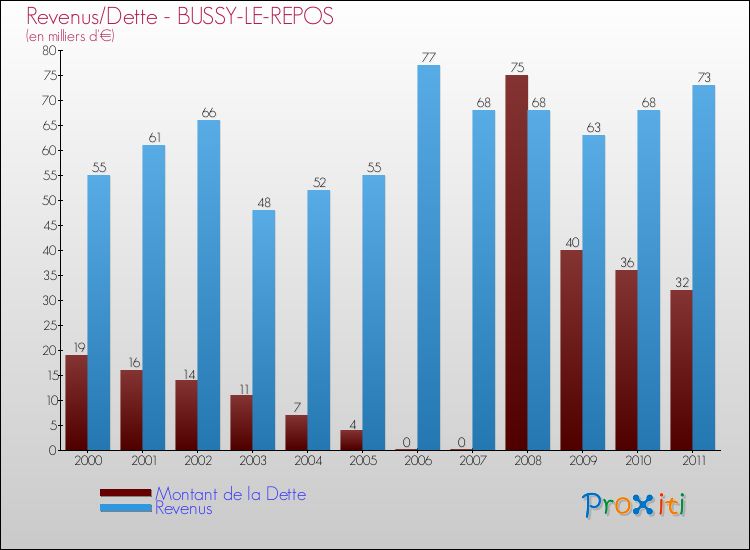 Evolution comparée de la dette et des revenus pour la commune de BUSSY-LE-REPOS de 2000 à 2011 Comparaison de la dette et des revenus pour BUSSY-LE-REPOS de 2000 à 2011