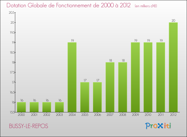 Evolution du montant de la Dotation Globale de Fonctionnement pour la commune de BUSSY-LE-REPOS de 2000 à 2012 Evolution du montant de la Dotation Globale de Fonctionnement pour BUSSY-LE-REPOS de 2000 à 2012