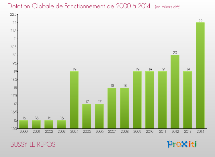 Evolution du montant de la Dotation Globale de Fonctionnement pour la commune de BUSSY-LE-REPOS de 2000 à 2014 Evolution du montant de la Dotation Globale de Fonctionnement pour BUSSY-LE-REPOS de 2000 à 2014