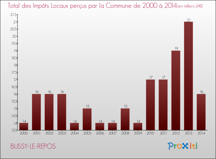Evolution des Impôts Locaux pour la commune de BUSSY-LE-REPOS de 2000 à 2014 Evolution des Impôts Locaux pour BUSSY-LE-REPOS de 2000 à 2014