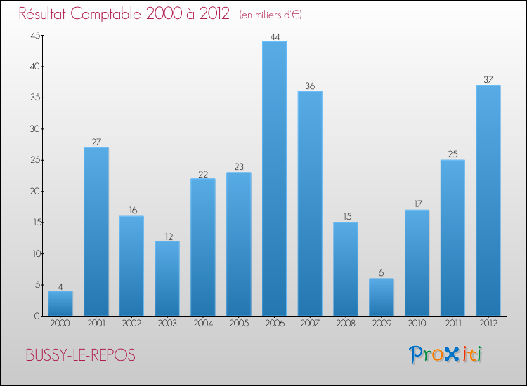 Evolution du résultat comptable pour la commune de BUSSY-LE-REPOS de 2000 à 2012 Evolution du résultat comptable pour BUSSY-LE-REPOS de 2000 à 2012