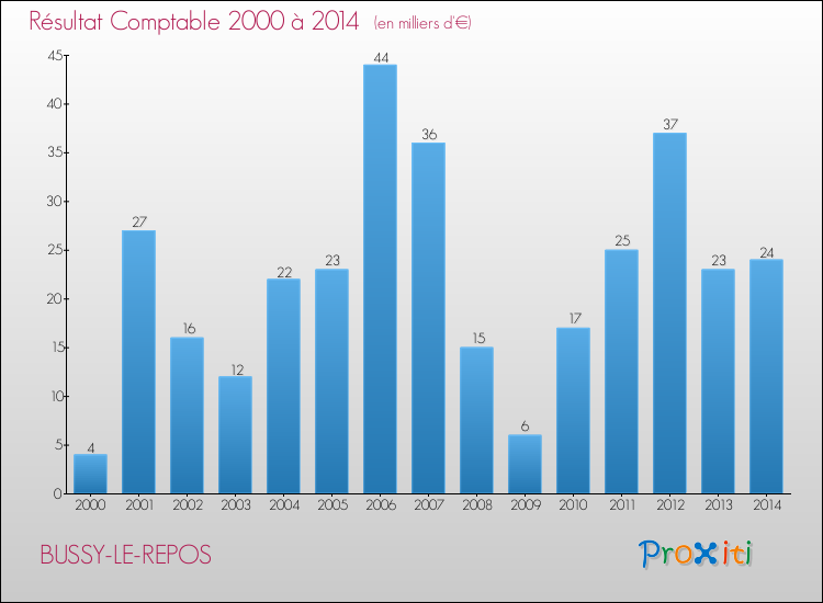 Evolution du résultat comptable pour la commune de BUSSY-LE-REPOS de 2000 à 2014 Evolution du résultat comptable pour BUSSY-LE-REPOS de 2000 à 2014