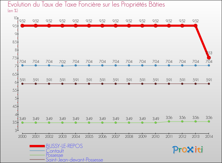 Evolution du taux de la taxe foncière sur le bati pour BUSSY-LE-REPOS et les communes proches de 2000 à 2014 Comparaison des taux de taxe foncière sur le bati pour BUSSY-LE-REPOS et les communes voisines de 2000 à 2014
