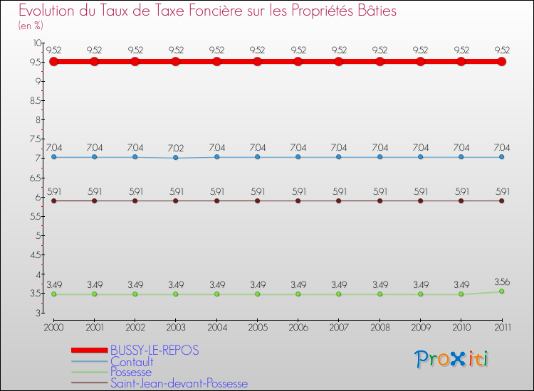 Evolution du taux de la taxe foncière sur le bati pour BUSSY-LE-REPOS et les communes proches Comparaison des taux de taxe foncière sur le bati pour BUSSY-LE-REPOS et les communes voisines